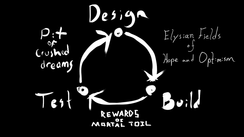 An illistration of the human condition as a cycle of designing, building, and testing.